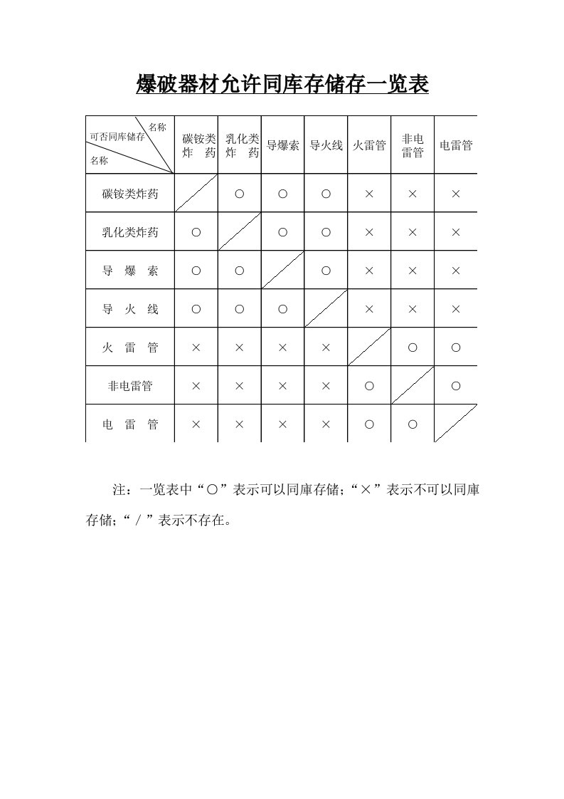 爆破器材允许同库存储存一览表新建