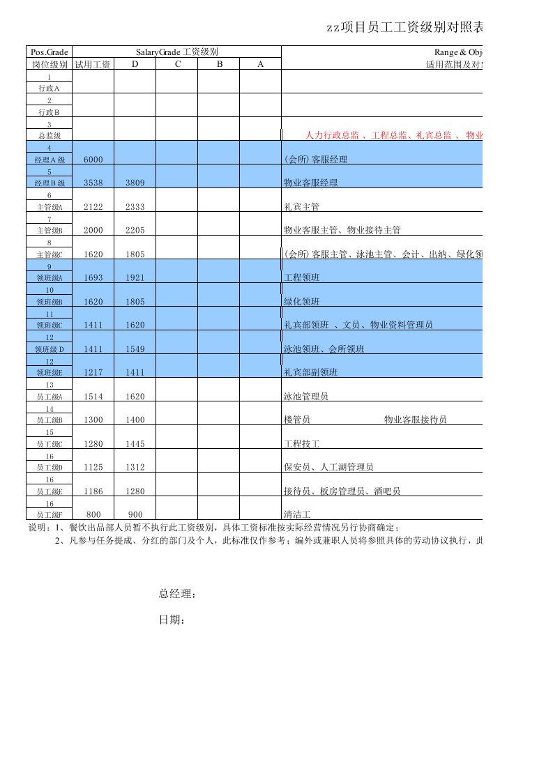 某物业工资级别对照表