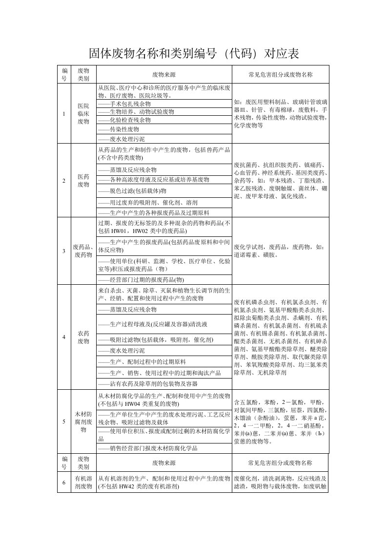 固体废物名称和类别编号(代码)对应表