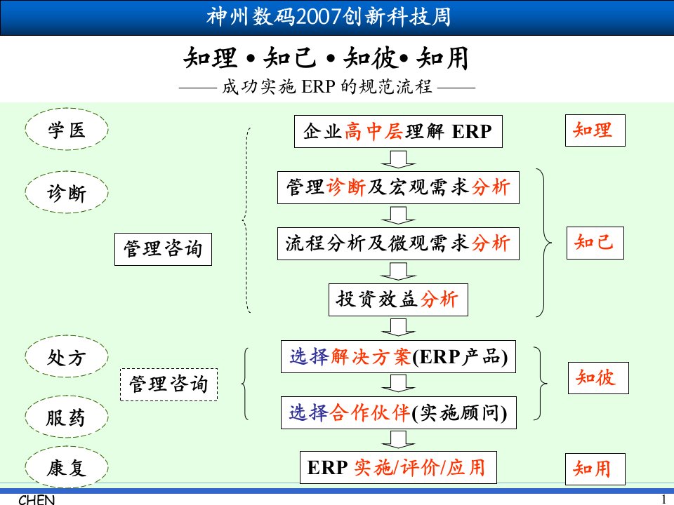 陈启申成功实施ERP的规范流程