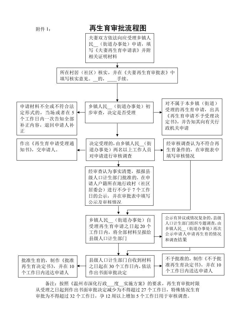 平阳县再生育审批流程及相关材料