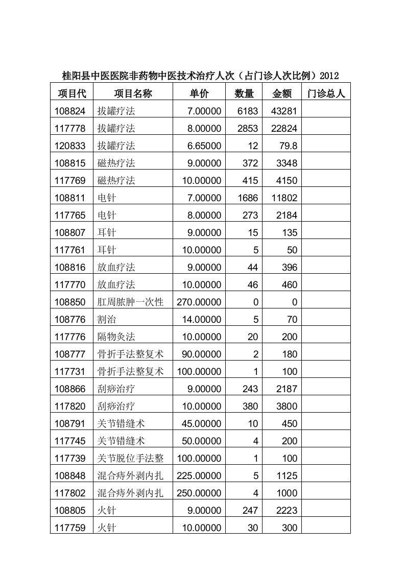 医院2012年度针灸科、推拿科的非药物中医技术治疗为主的门诊人次