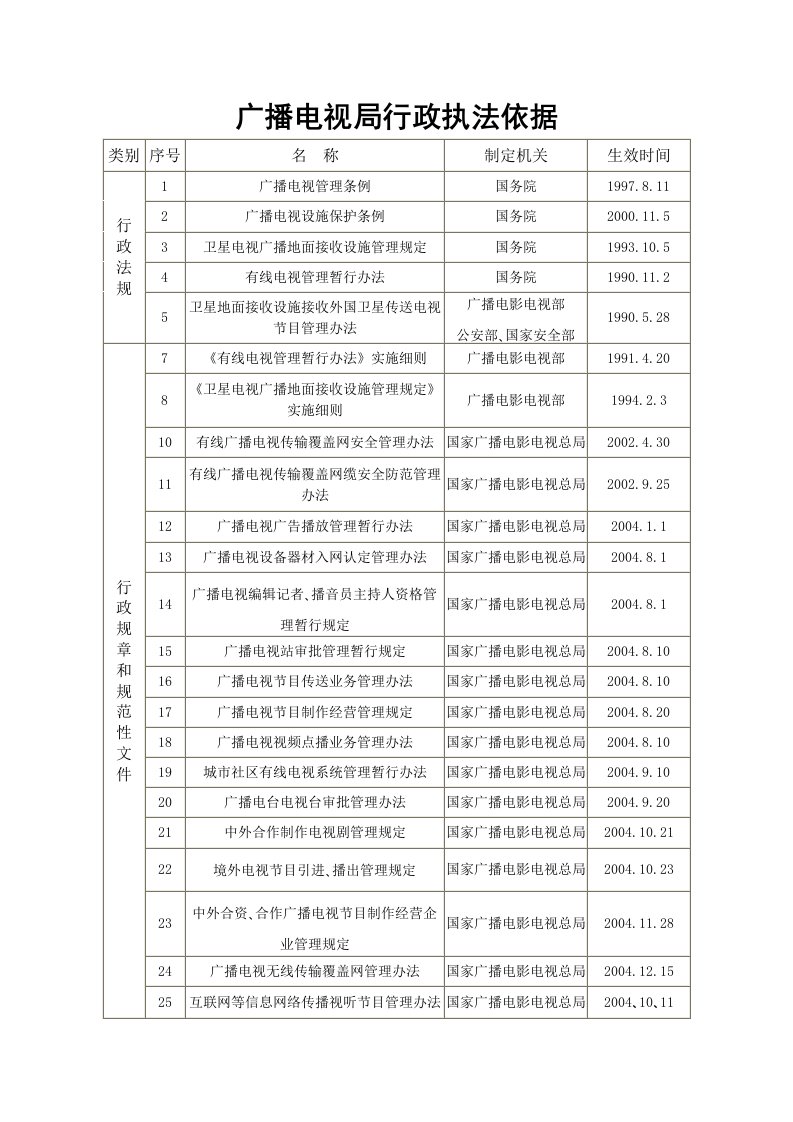 广播电视局行政执法依据