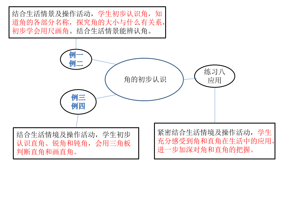 角的初步认识思维导图