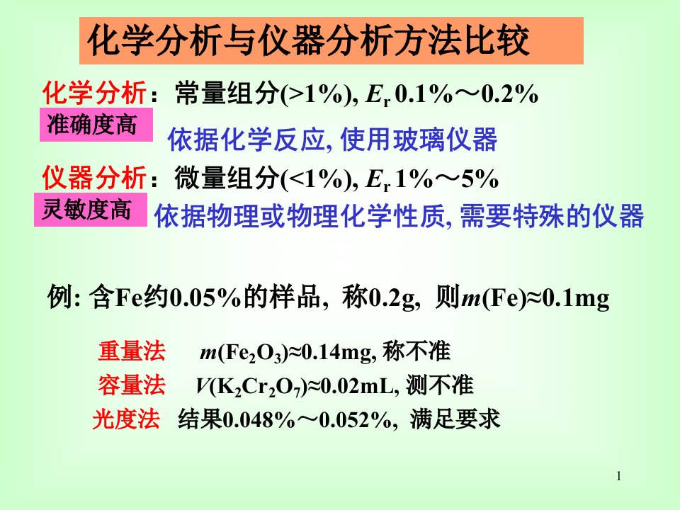 最新吸光度与透过率ppt课件