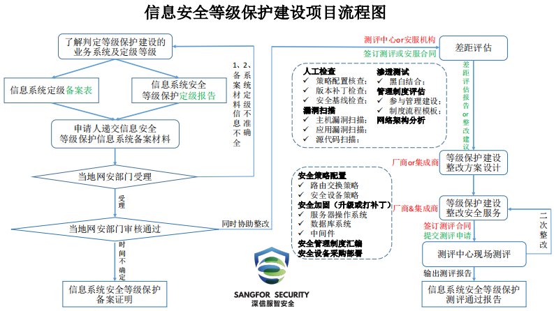 信息安全等级保护建设项目流程图