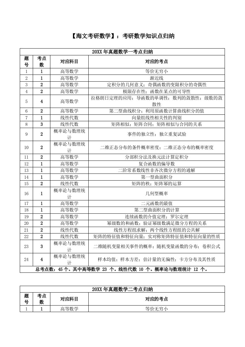 考研数学知识点归纳