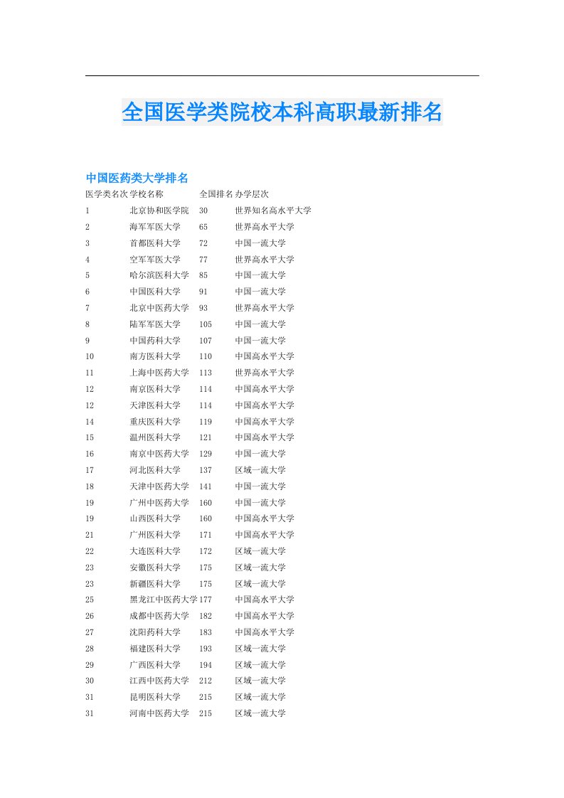 全国医学类院校本科高职最新排名