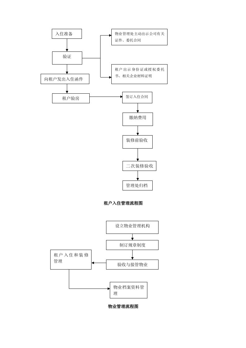 商业地产物业管理流程图