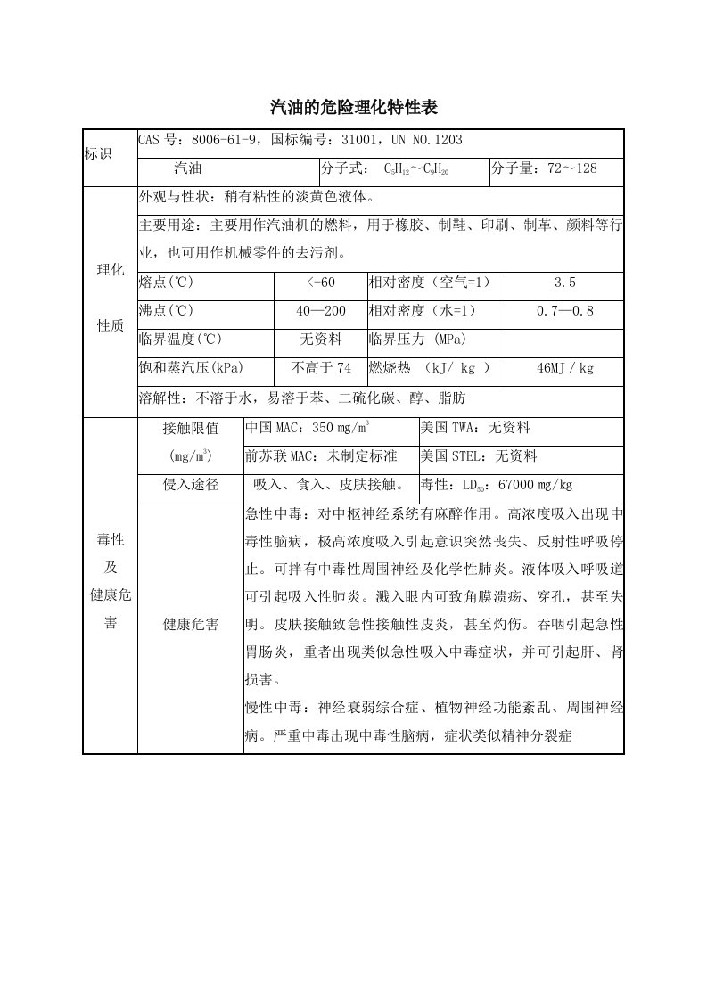 汽油的危险、有害特性表