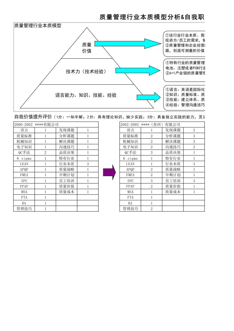 质量管理行业本质模型分析及自我职业规划