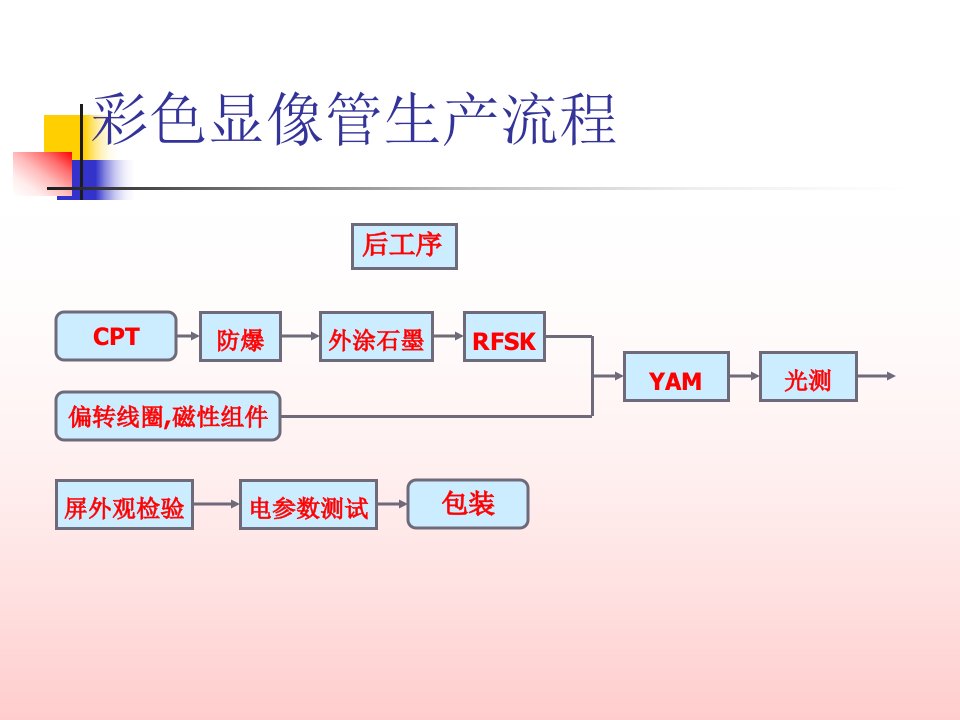 彩色显像管工艺流程三（PPT22）-流程管理