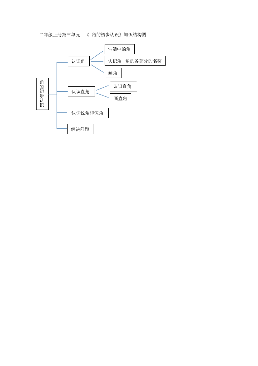 二年级上册第三单元《角的初步认识》知识结构图