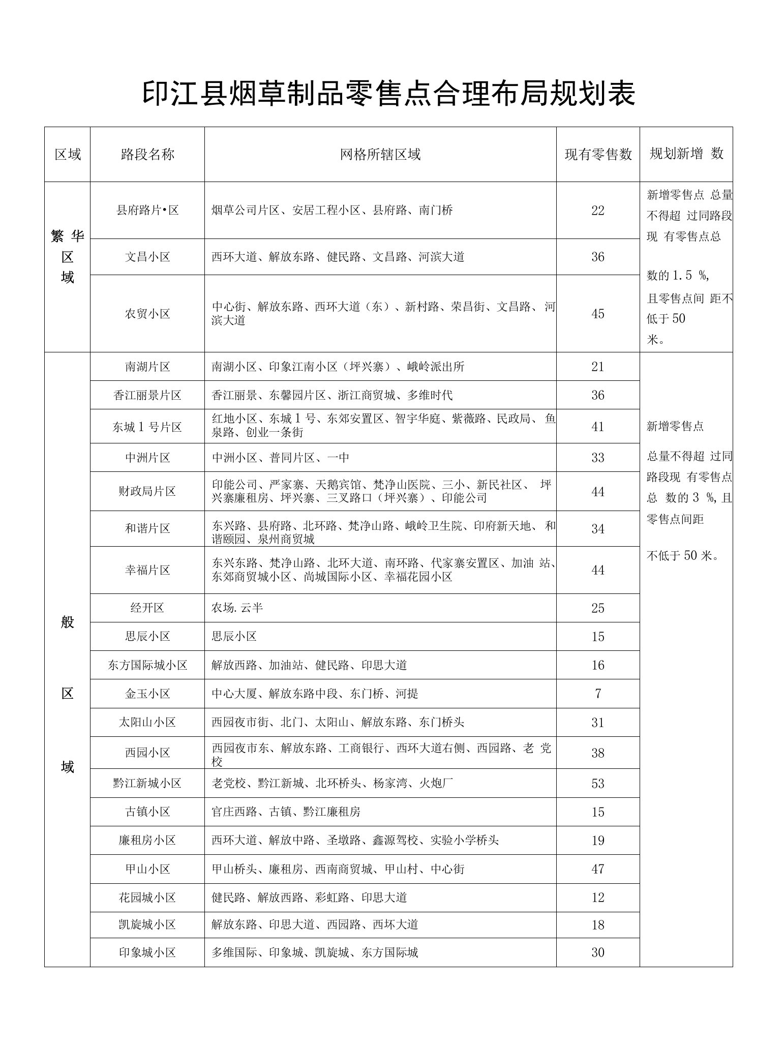 印江县烟草制品零售点合理布局规划表