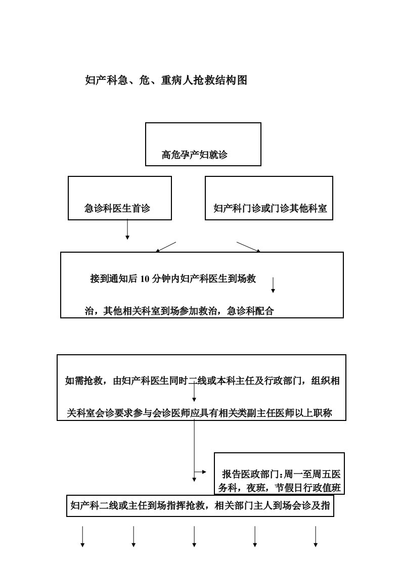 高危妊娠孕产妇抢救流程