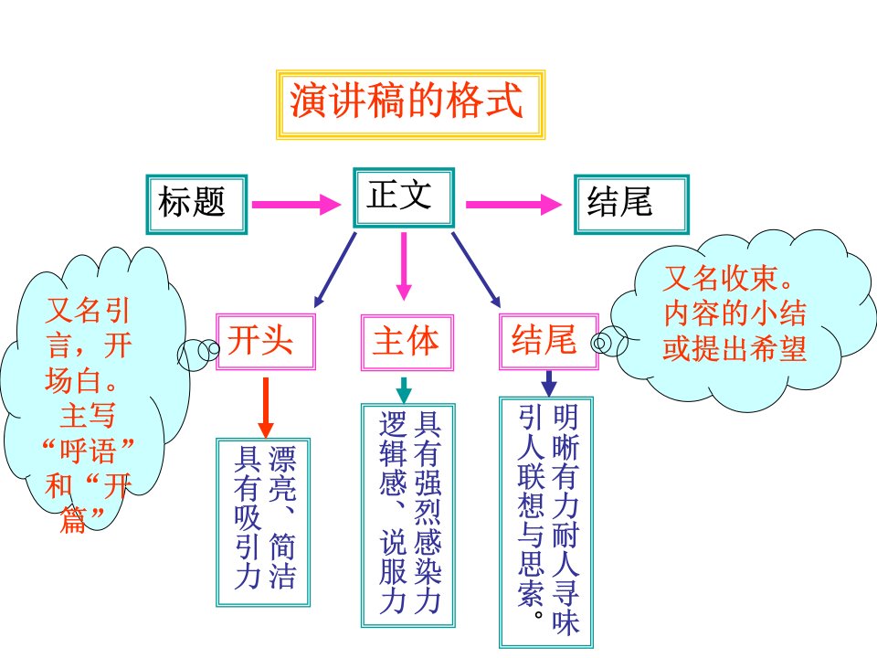 演讲稿的写作指导课件