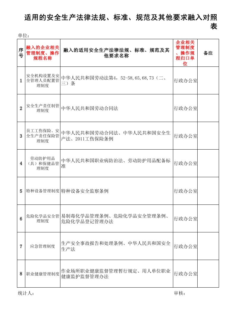 3533.适用的安全生产法律法规与其他要求与公司规章制度融入记录表