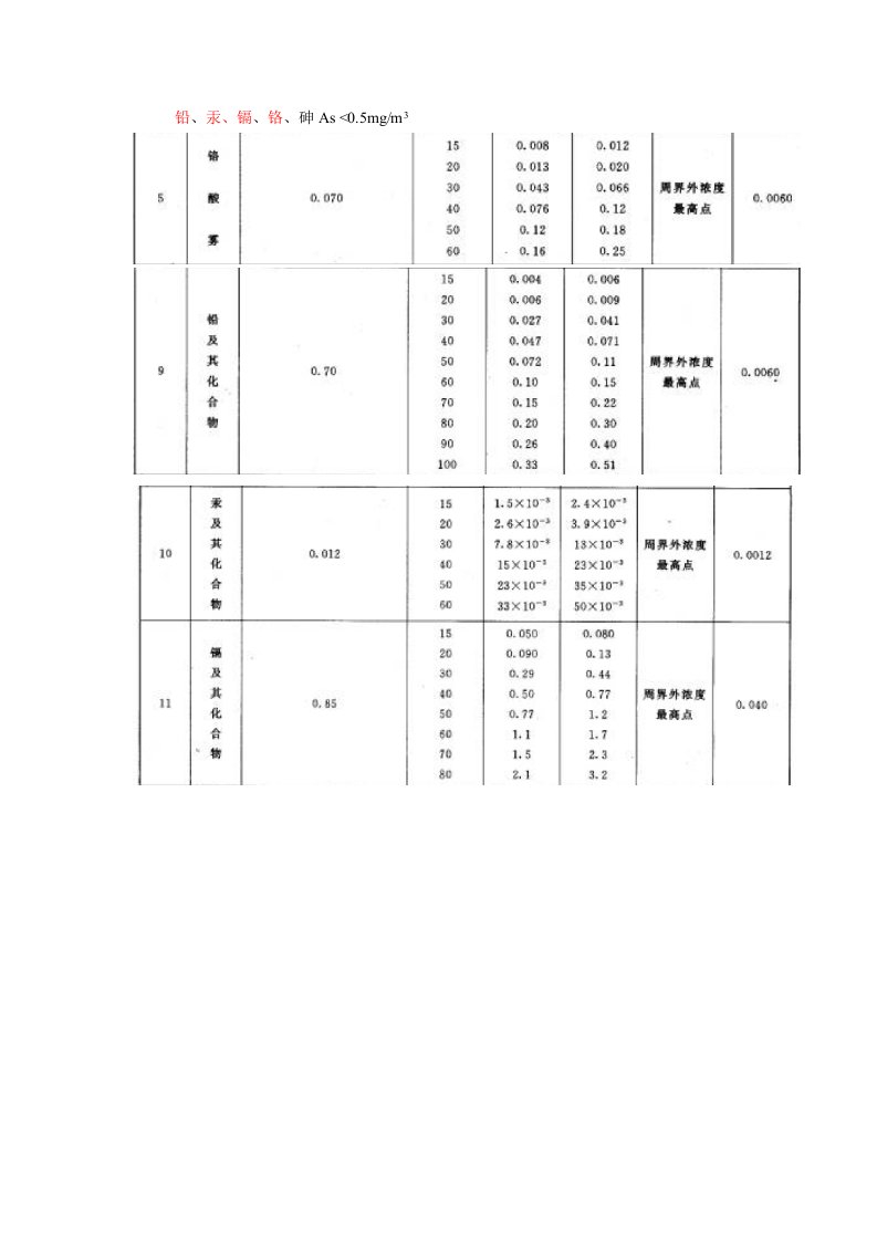 铅、汞、镉、铬、砷排放标准