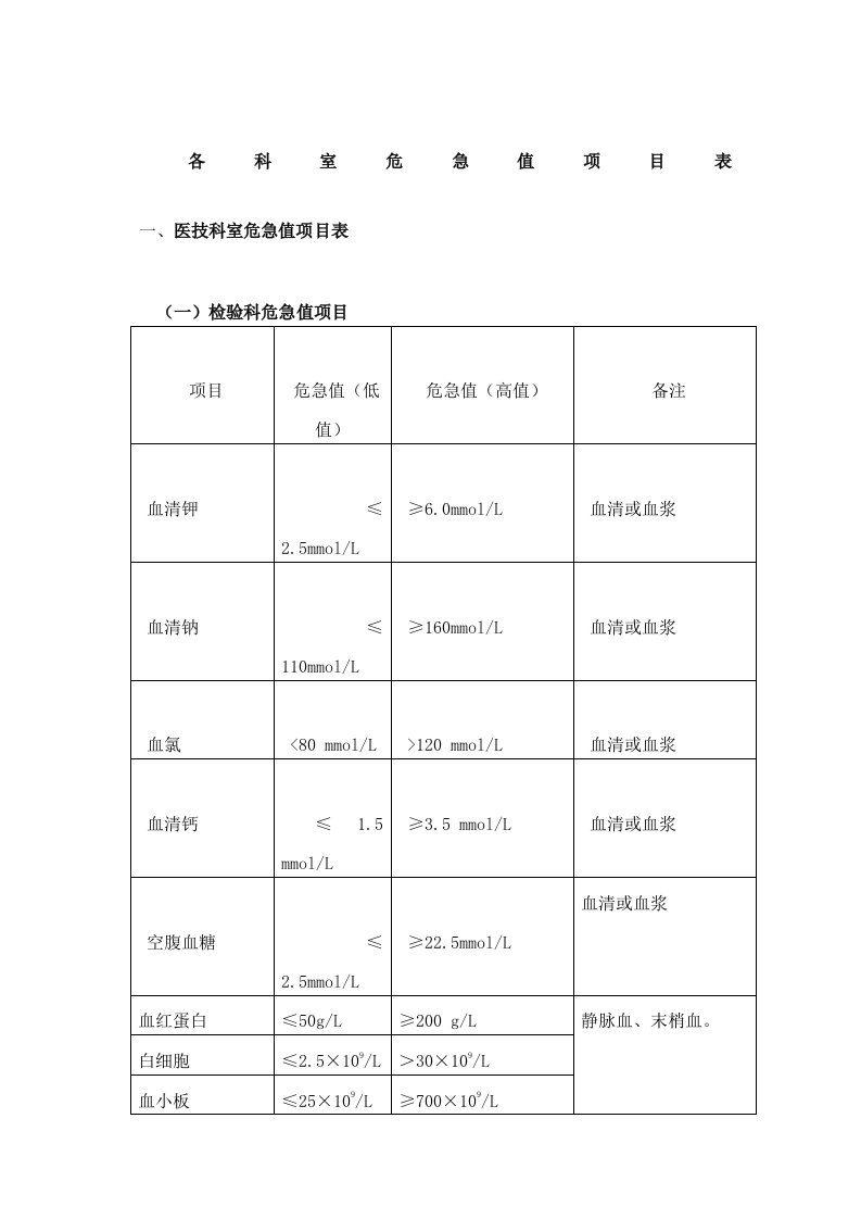 各科室危急值项目表