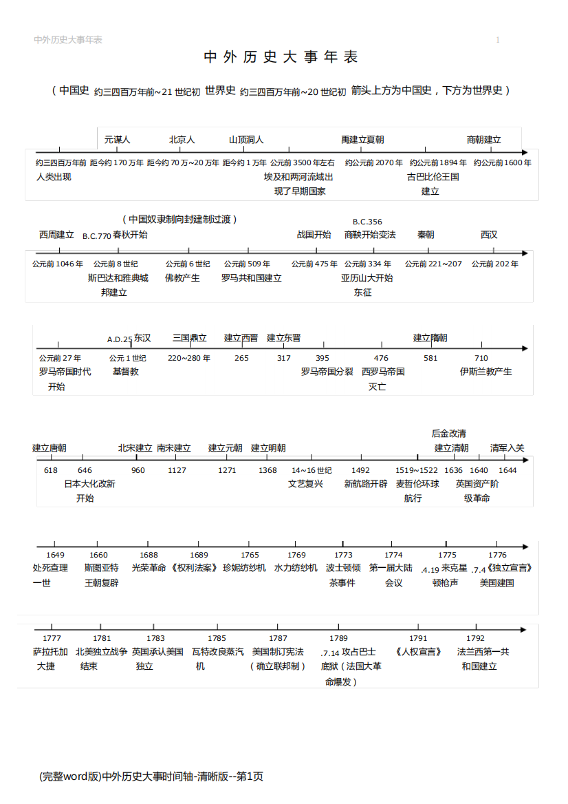 (完整word版)中外历史大事时间轴-清晰版