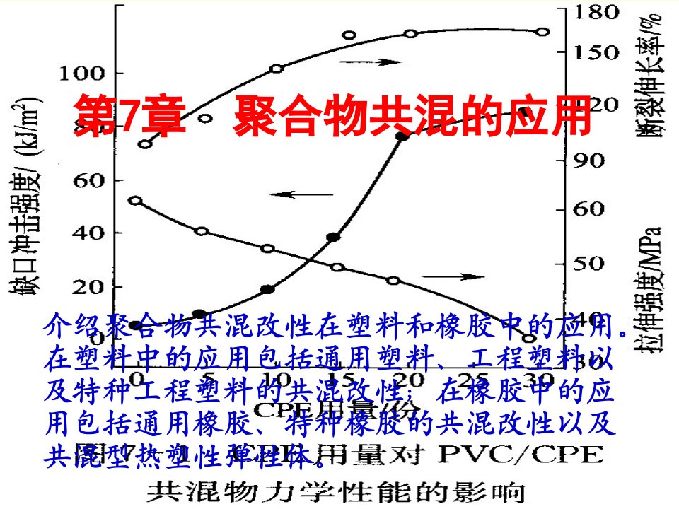 高分子聚合物共混改性