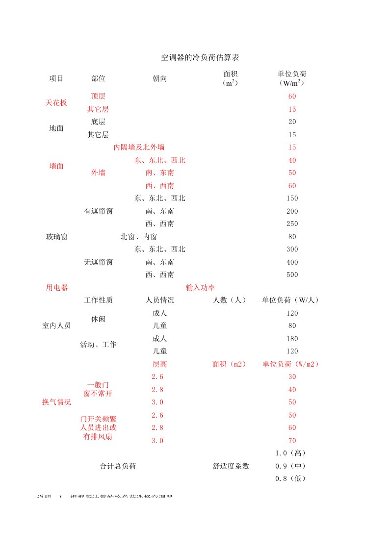 房间空调负荷估算表（精选）