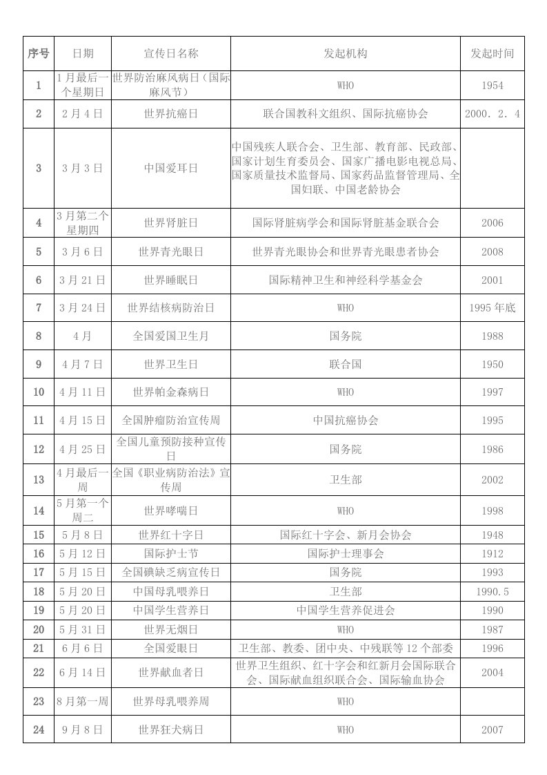 世界及全国卫生宣传日一览表