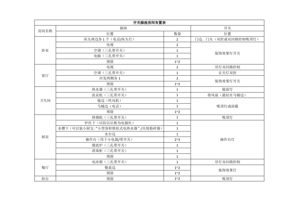 开关插座房间布置表