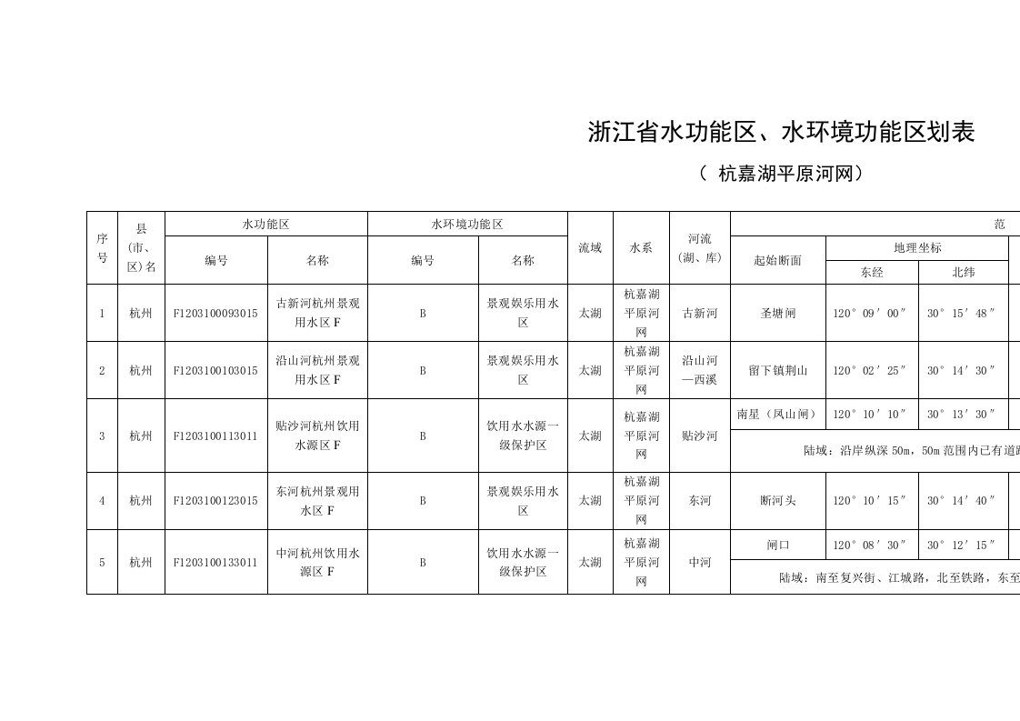 环境管理-浙江省水功能区、水环境功能区划表