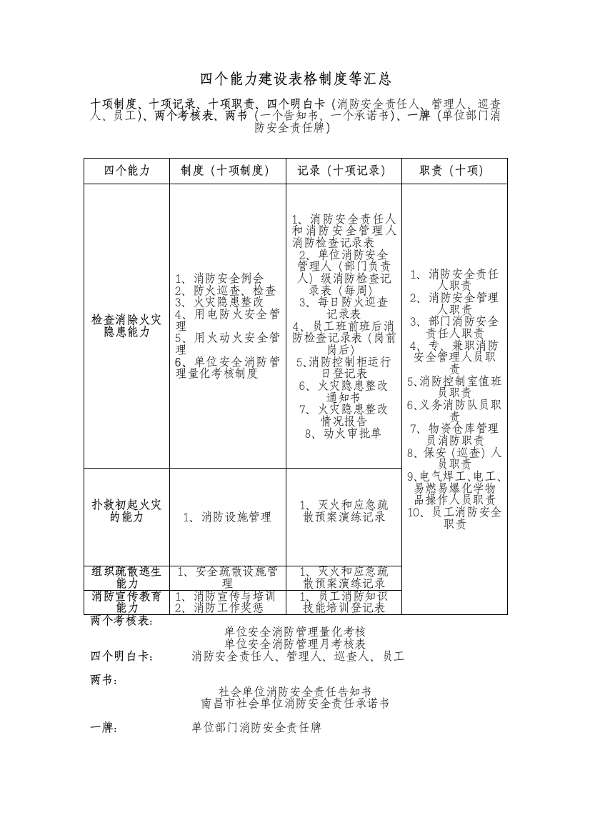 四个能力建设表格制度等汇总]