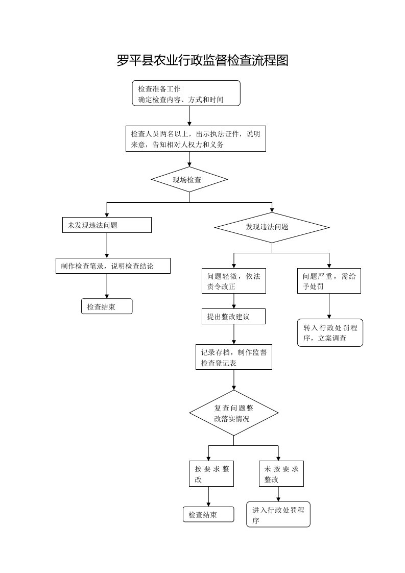 罗平农业行政监督检查流程图