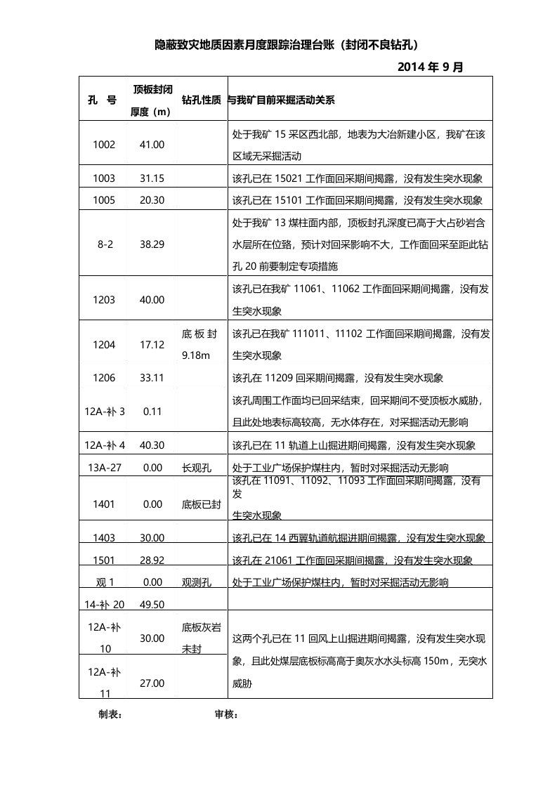 隐蔽致灾地质因素月度跟踪治理台账