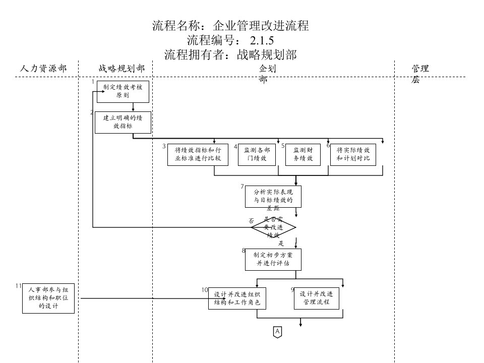 战略规划部-企业管理改进流程