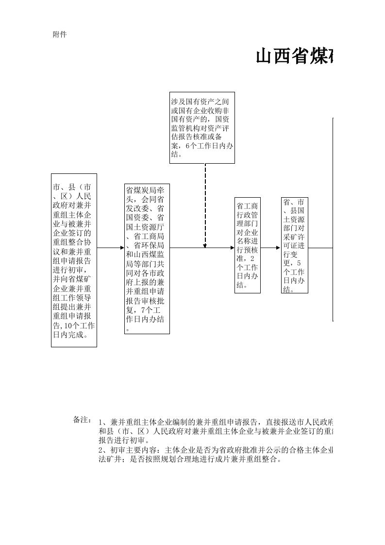 山西省煤矿企业兼并重组流程图xls