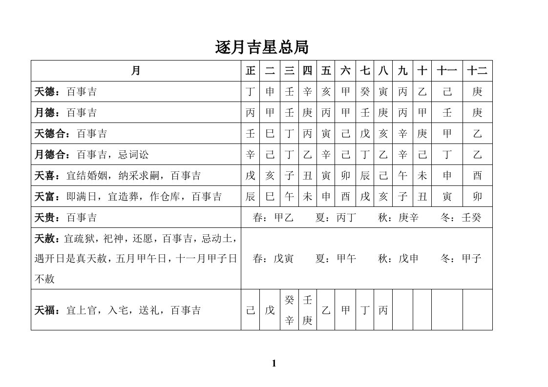 逐月吉凶星年上起月日上起时逐日最吉时辰十二建星等