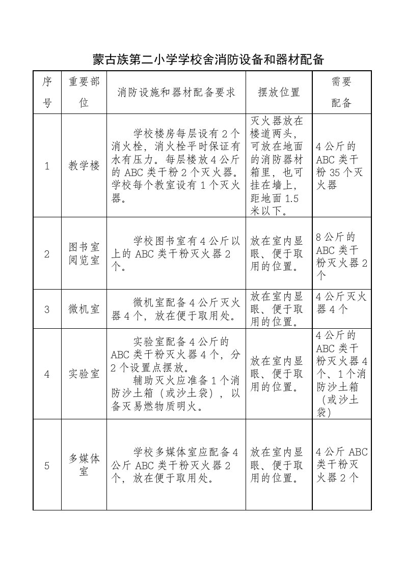 小学消防设备和器材配备表