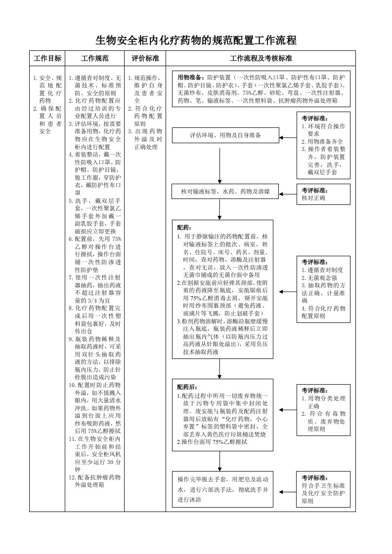 生物安全柜内化疗药物的规范配置工作流程