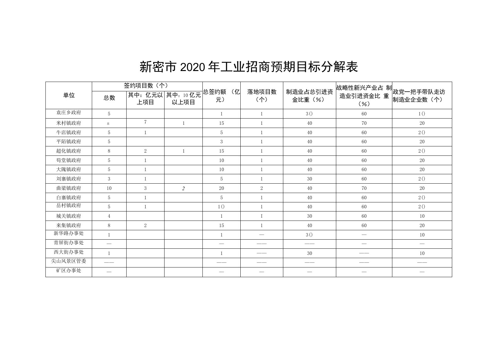 新密市2020年工业招商预期目标分解表