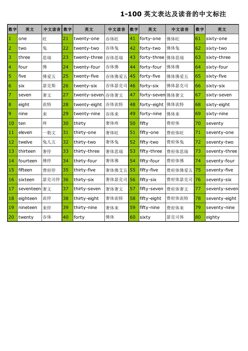 1-100-英文表达及读音的中文标注