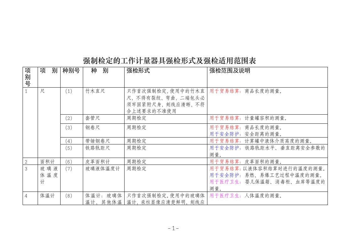 强制检定的工作计量器具强检形式及强检适用范围表