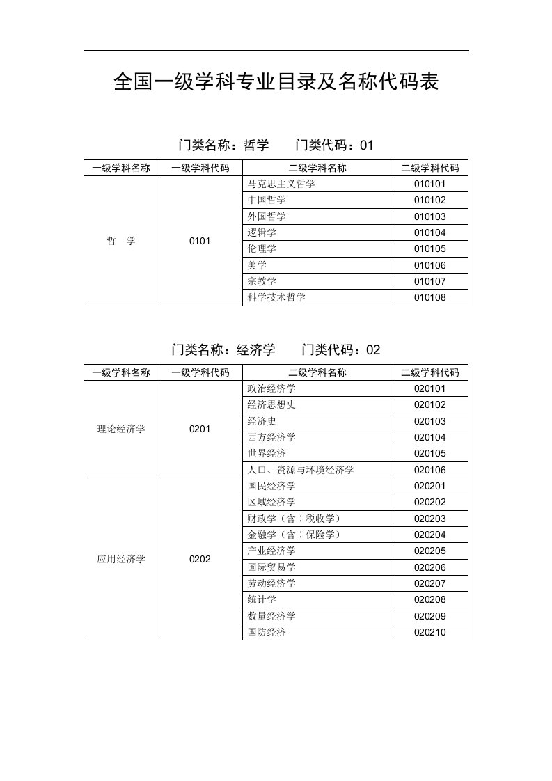 全国一级学科专业目录及相对应的名称代码表