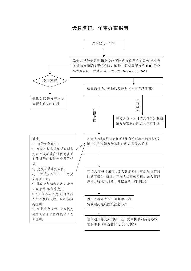 犬只登记、年审办事指南