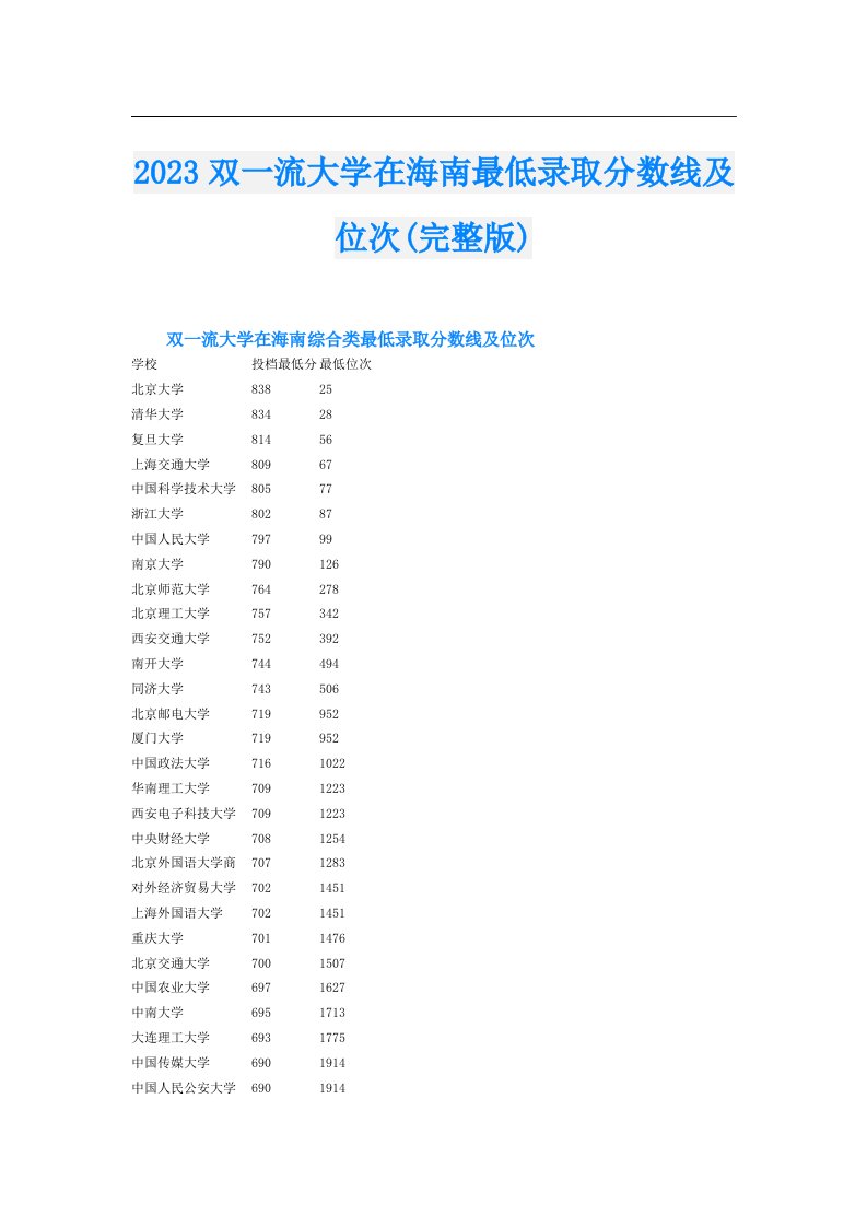 双一流大学在海南最低录取分数线及位次(完整版)