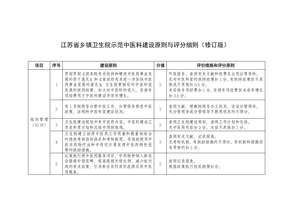 江苏省乡镇卫生院示范中医科建设标准与评分细则