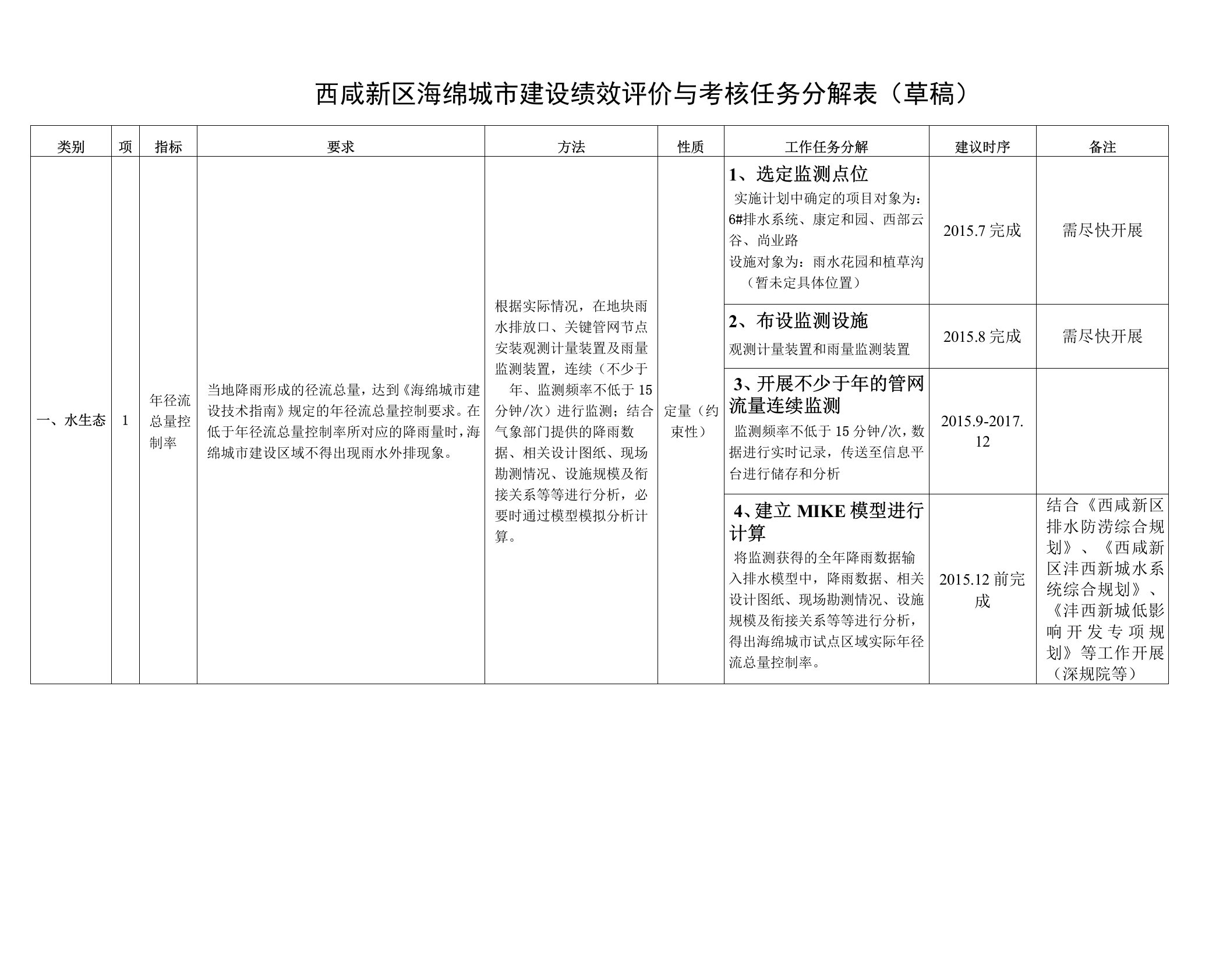 海绵城市绩效考核及评价办法