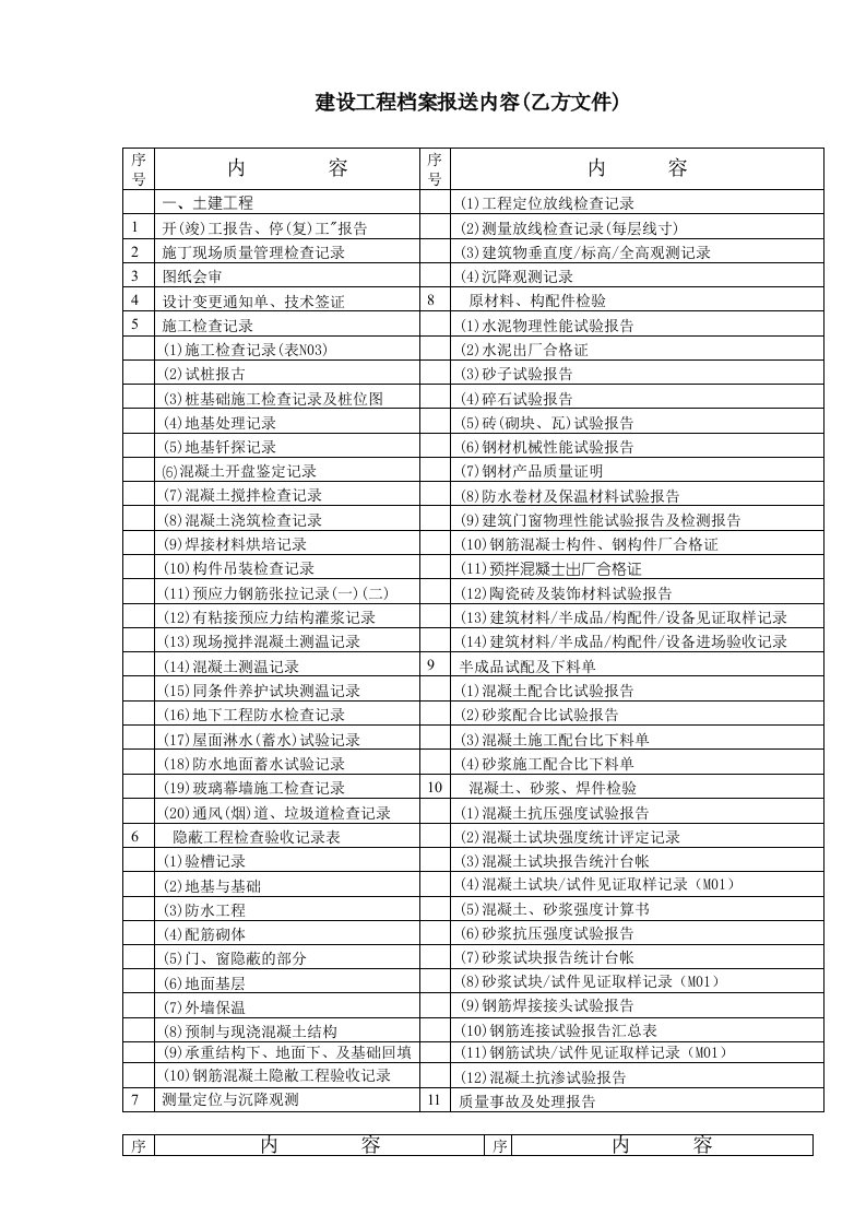 建筑资料-建设工程档案报送内容