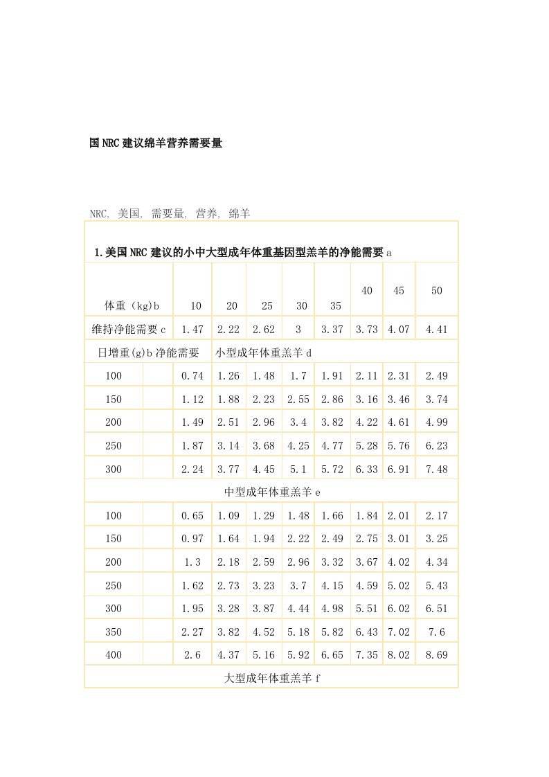 国NRC建议绵羊营养需要量