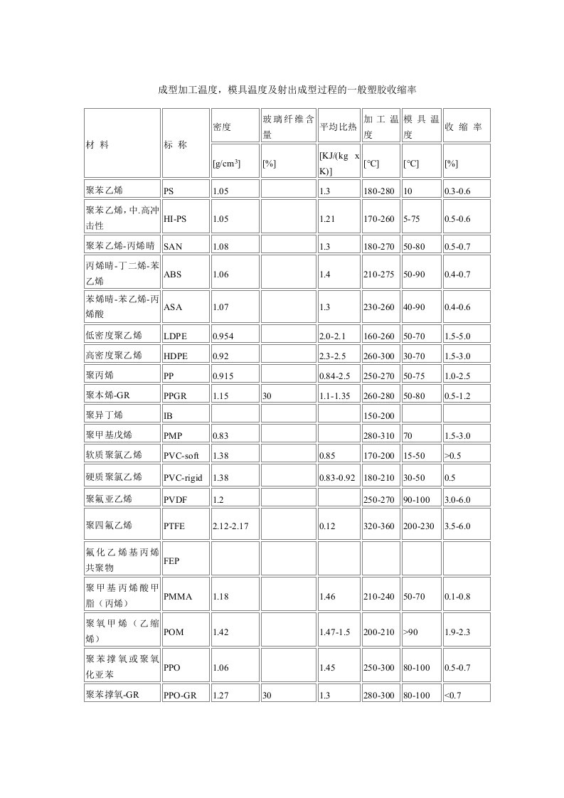 塑胶收缩率表