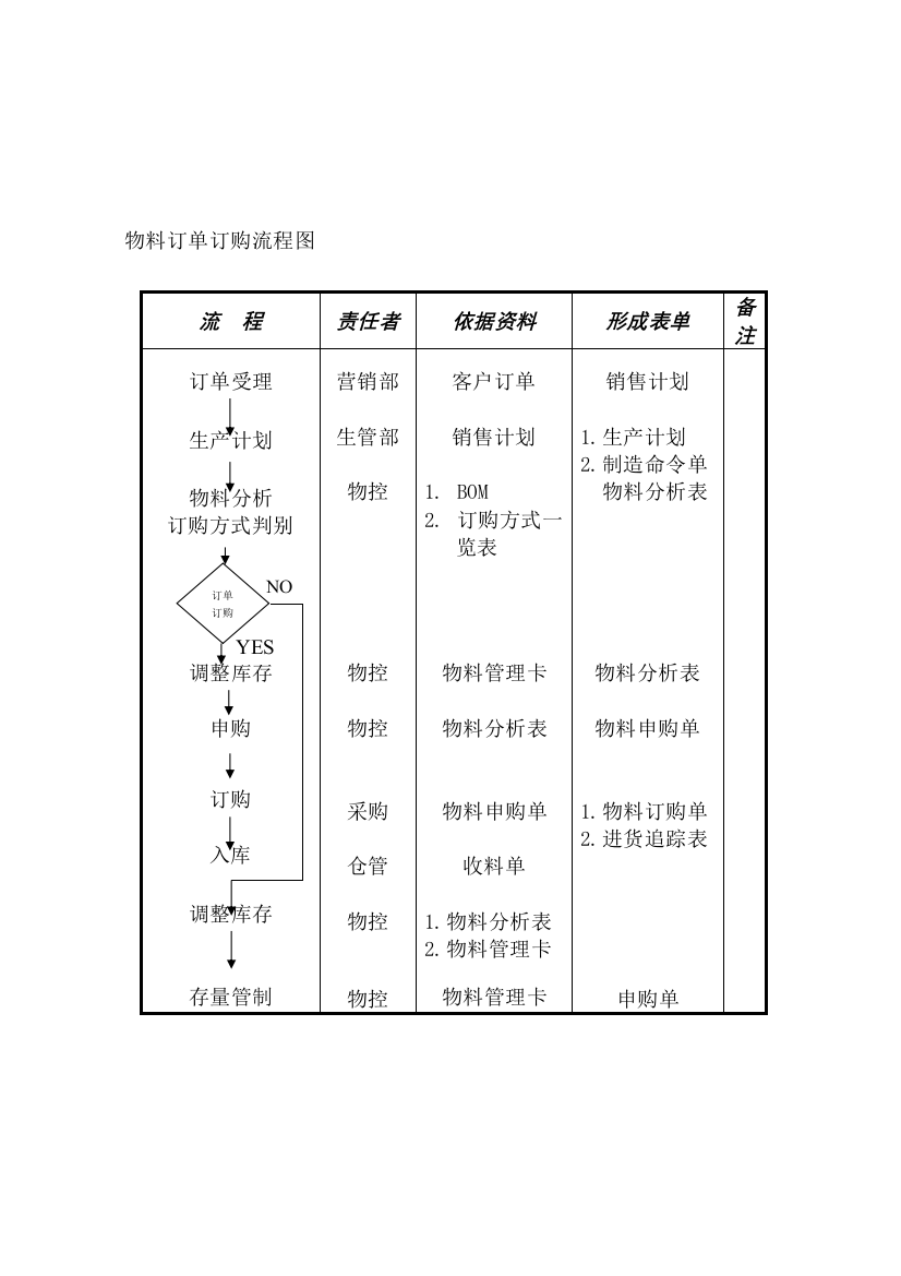 物料订单订购流程图