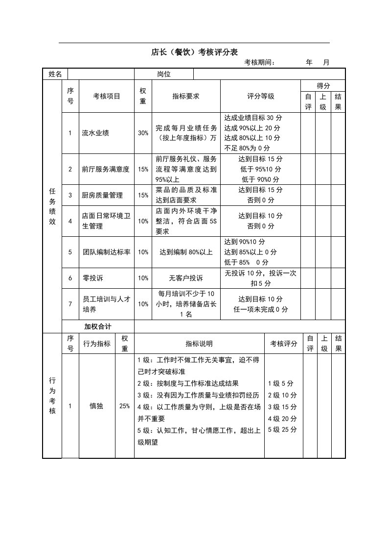 店长(餐饮)绩效考核表